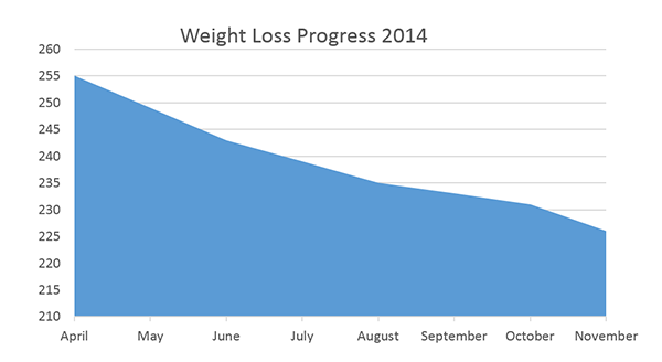 November 2014 weight chart