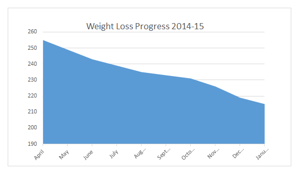 Weight loss chart through Jan 2015