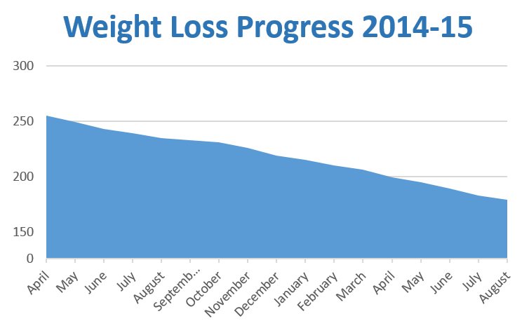 Weight loss chart through August 2015