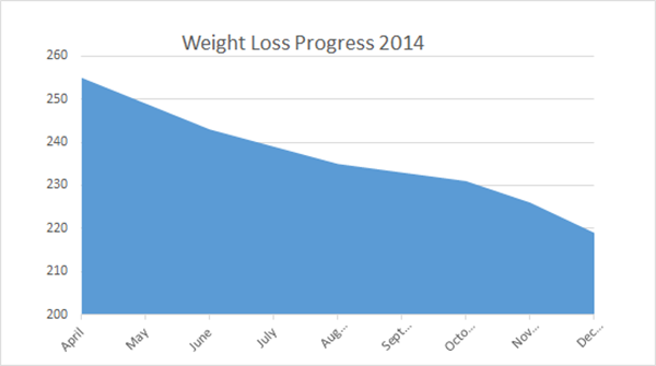 Weight loss chart through December 2014