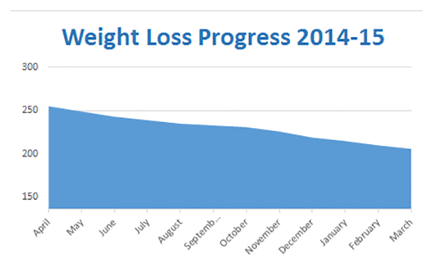 March 2015 Weight Loss Chart