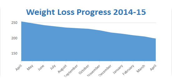 April 2015 weight loss chart