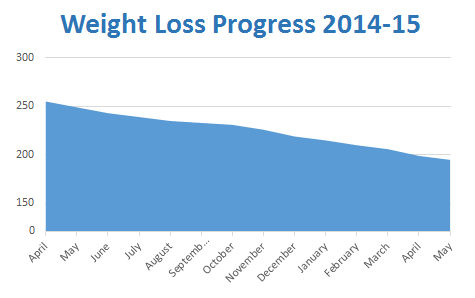 Weight loss chart for May 2015