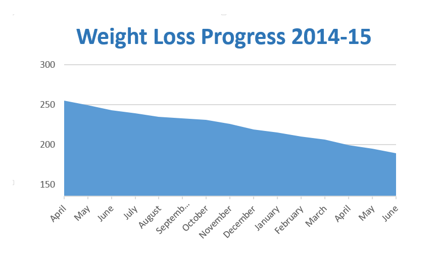 Weight loss chart through June 2015