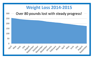 Chart of Weight Loss 2014-15