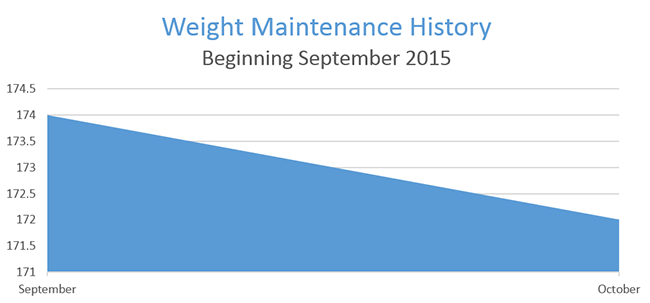 Weight maintenance record October 2015