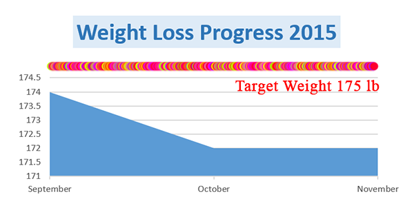 Chart of weight loss maintenance as of November 1, 2015